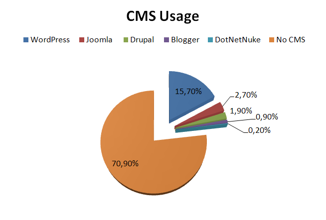 CMS usage